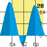 Snug Harbor tide chart for Wednesday, April 28, 2021