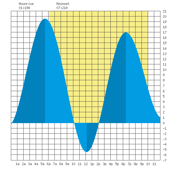 Snug Harbor tide chart for Thursday, April 29, 2021