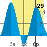Snug Harbor tide chart for Thursday, April 29, 2021