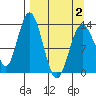 Snug Harbor tide chart for Friday, April 2, 2021