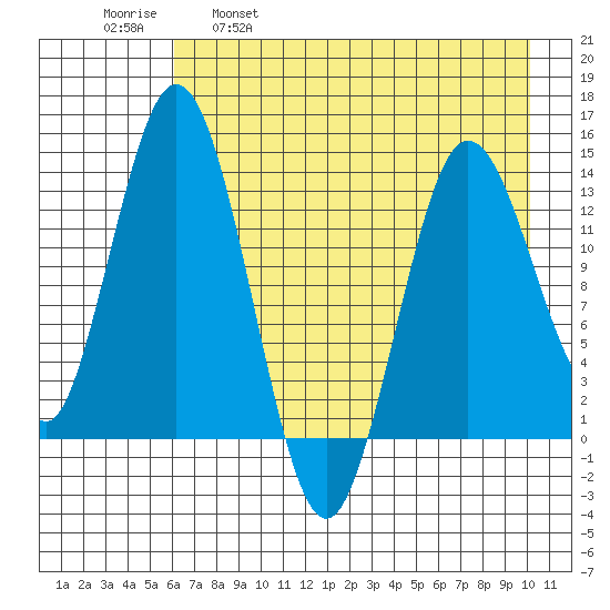 Snug Harbor tide chart for Friday, April 30, 2021