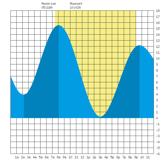 Snug Harbor tide chart for Saturday, April 3, 2021