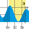 Snug Harbor tide chart for Saturday, April 3, 2021