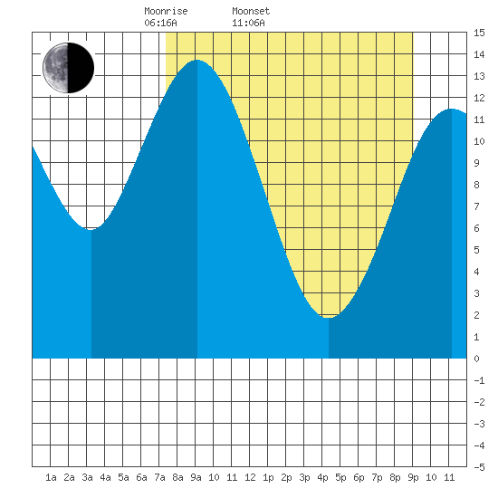 Snug Harbor tide chart for Sunday, April 4, 2021
