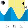 Snug Harbor tide chart for Sunday, April 4, 2021