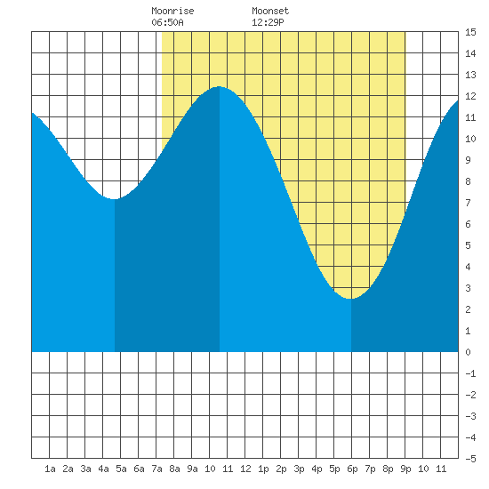 Snug Harbor tide chart for Monday, April 5, 2021