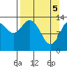 Snug Harbor tide chart for Monday, April 5, 2021