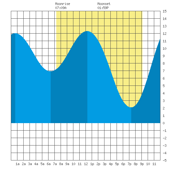 Snug Harbor tide chart for Tuesday, April 6, 2021