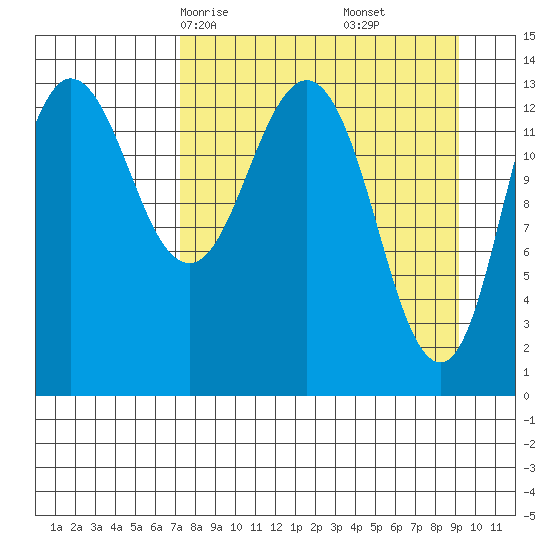 Snug Harbor tide chart for Wednesday, April 7, 2021