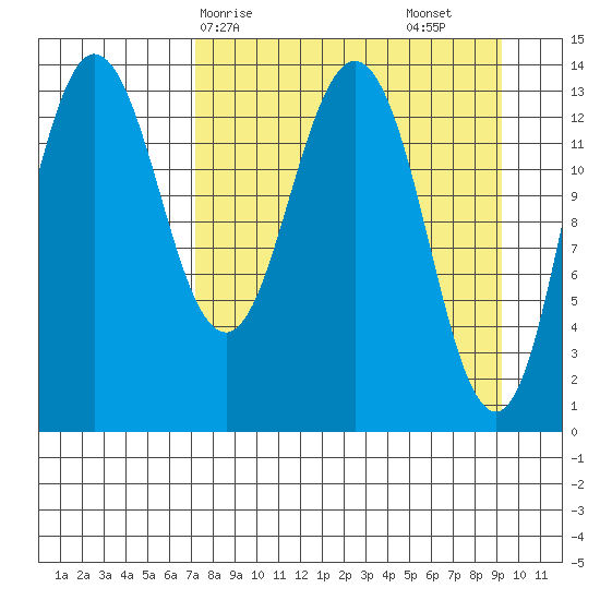 Snug Harbor tide chart for Thursday, April 8, 2021