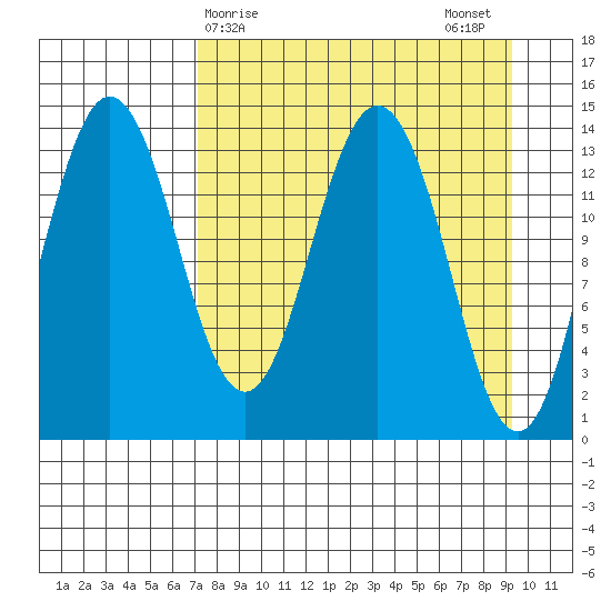 Snug Harbor tide chart for Friday, April 9, 2021