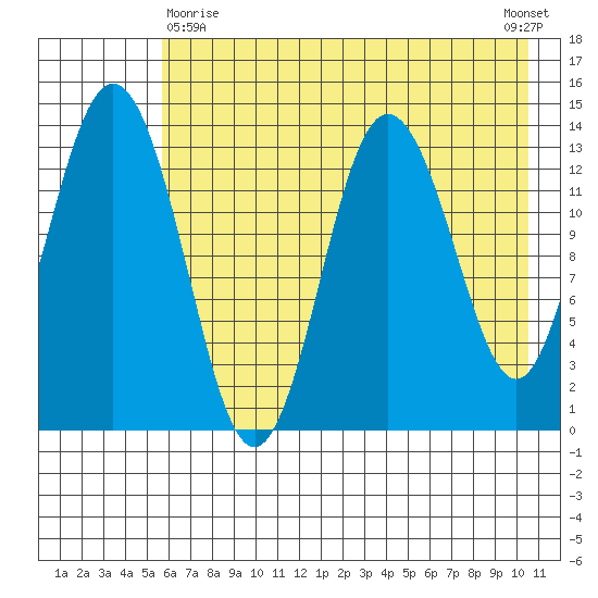 Snug Harbor tide chart for Monday, May 10, 2021