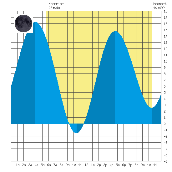 Snug Harbor tide chart for Tuesday, May 11, 2021