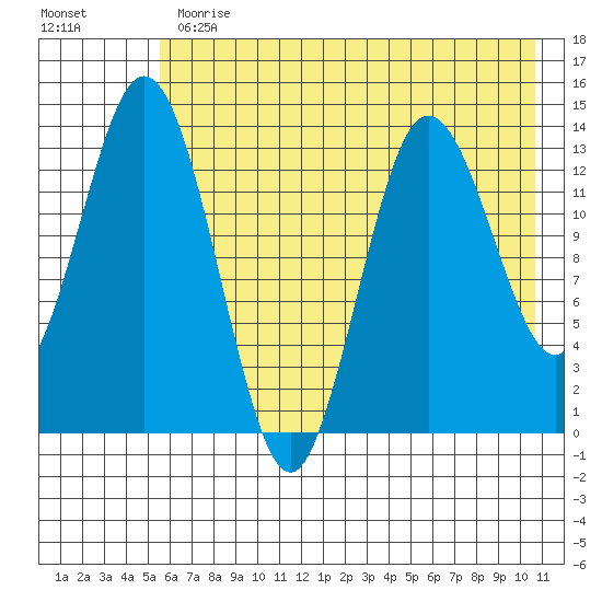 Snug Harbor tide chart for Thursday, May 13, 2021