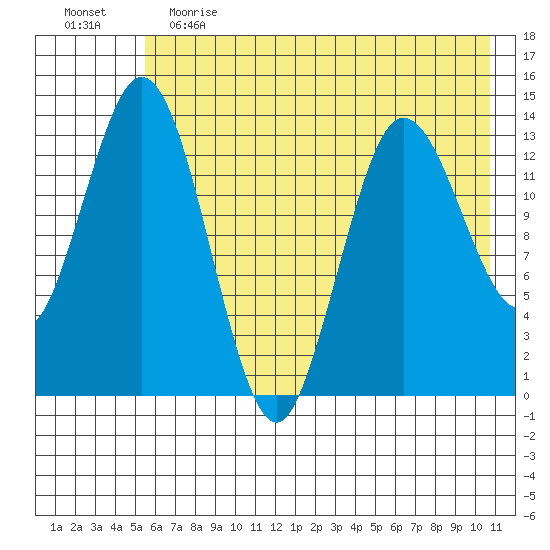 Snug Harbor tide chart for Friday, May 14, 2021