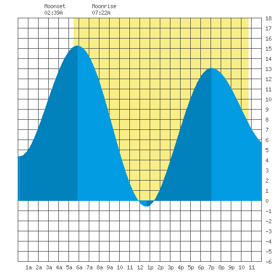 Snug Harbor tide chart for Saturday, May 15, 2021