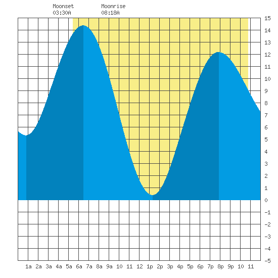 Snug Harbor tide chart for Sunday, May 16, 2021
