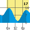 Snug Harbor tide chart for Monday, May 17, 2021