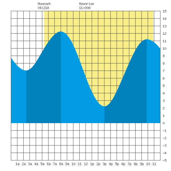 Snug Harbor tide chart for Tuesday, May 18, 2021