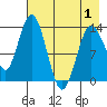 Snug Harbor tide chart for Saturday, May 1, 2021