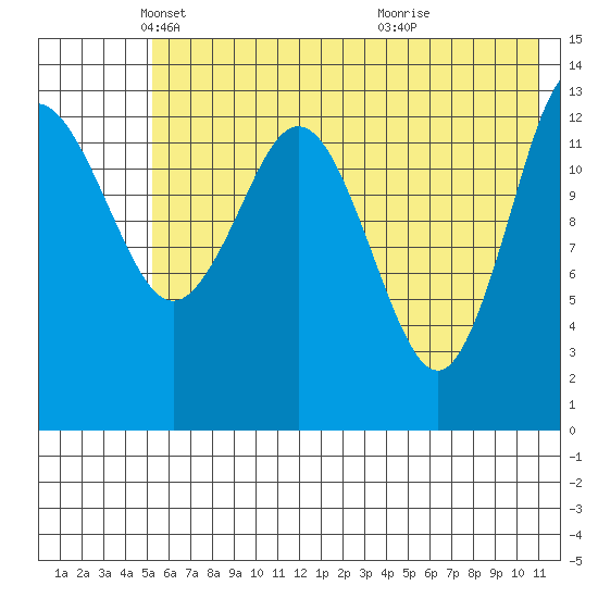Snug Harbor tide chart for Friday, May 21, 2021