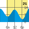 Snug Harbor tide chart for Friday, May 21, 2021