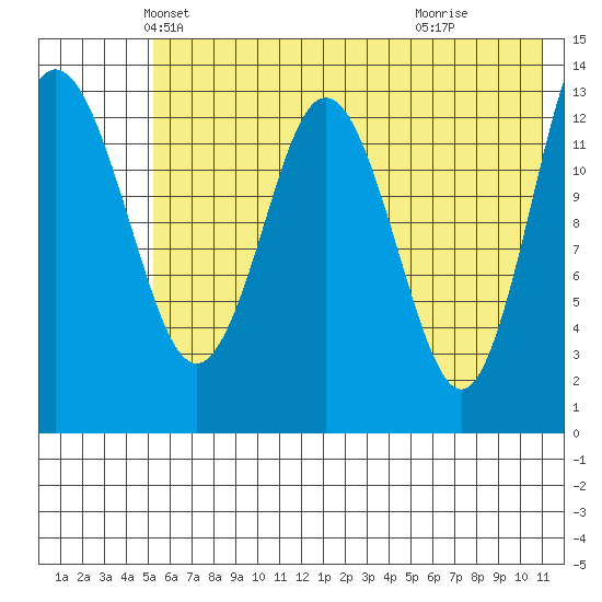 Snug Harbor tide chart for Saturday, May 22, 2021