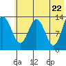 Snug Harbor tide chart for Saturday, May 22, 2021