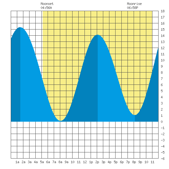 Snug Harbor tide chart for Sunday, May 23, 2021