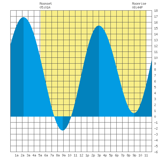 Snug Harbor tide chart for Monday, May 24, 2021