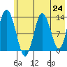 Snug Harbor tide chart for Monday, May 24, 2021
