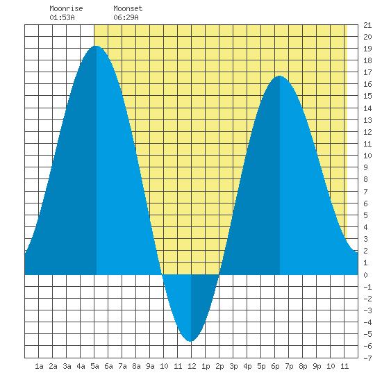 Snug Harbor tide chart for Friday, May 28, 2021