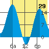 Snug Harbor tide chart for Saturday, May 29, 2021