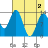 Snug Harbor tide chart for Sunday, May 2, 2021