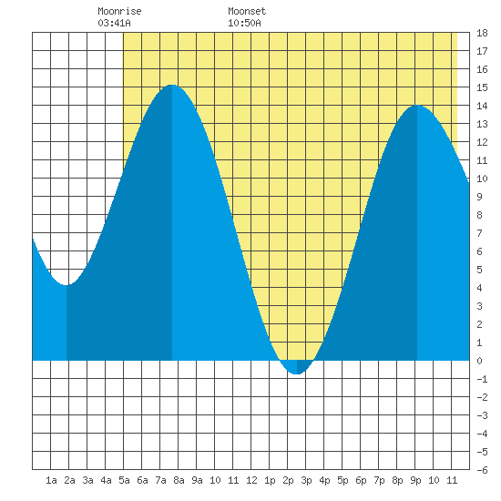 Snug Harbor tide chart for Monday, May 31, 2021