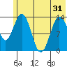 Snug Harbor tide chart for Monday, May 31, 2021