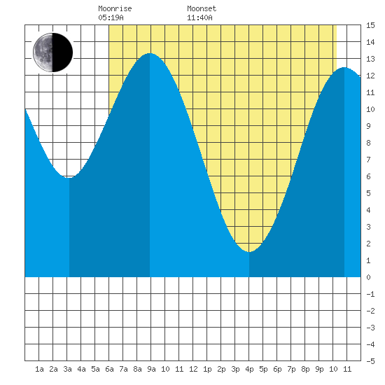 Snug Harbor tide chart for Monday, May 3, 2021