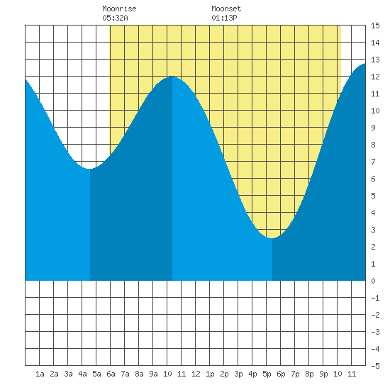 Snug Harbor tide chart for Tuesday, May 4, 2021