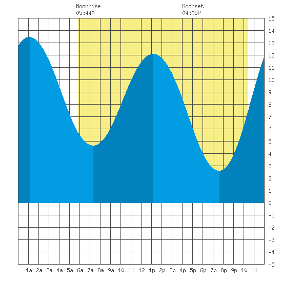 Snug Harbor tide chart for Thursday, May 6, 2021