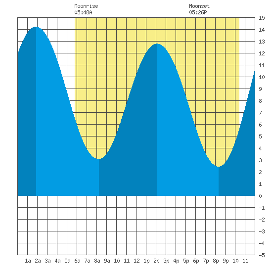 Snug Harbor tide chart for Friday, May 7, 2021