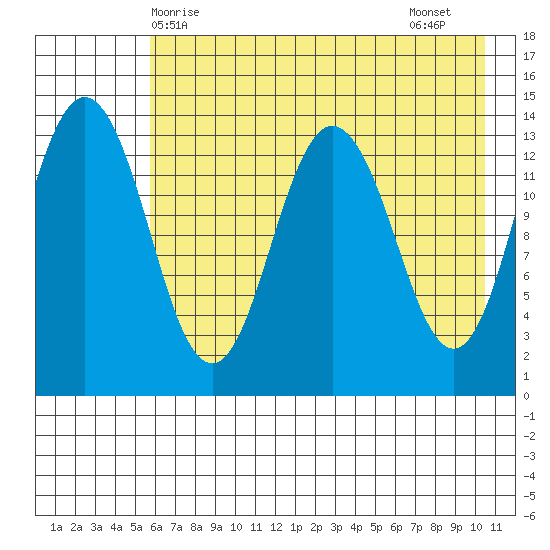 Snug Harbor tide chart for Saturday, May 8, 2021