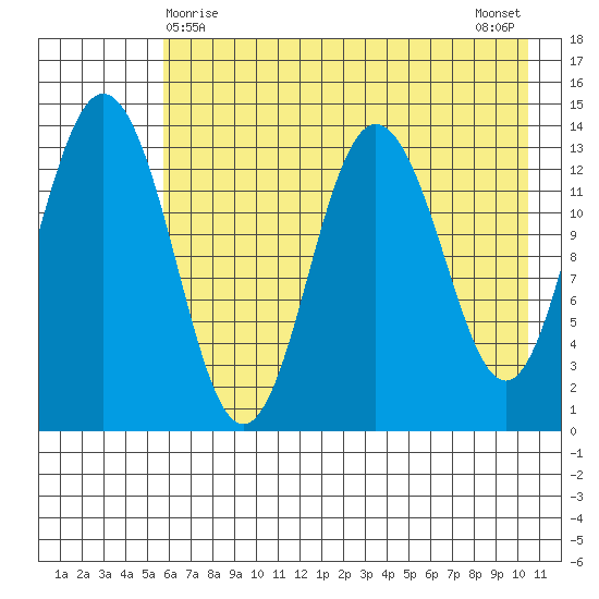 Snug Harbor tide chart for Sunday, May 9, 2021