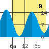 Snug Harbor tide chart for Sunday, May 9, 2021