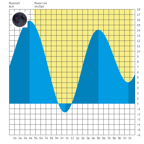 Snug Harbor tide chart for Thursday, June 10, 2021