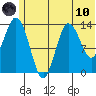 Snug Harbor tide chart for Thursday, June 10, 2021