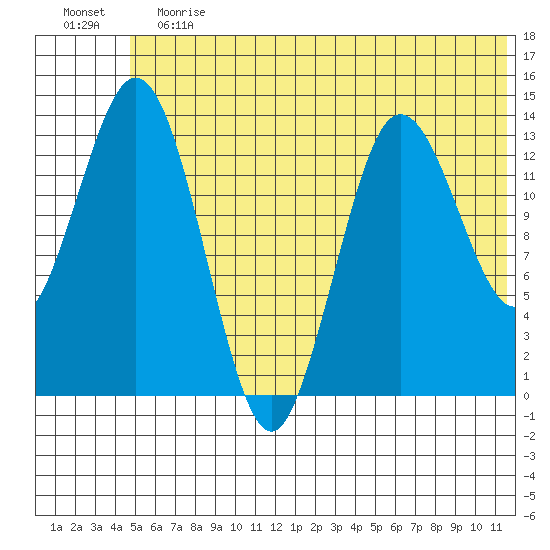 Snug Harbor tide chart for Saturday, June 12, 2021