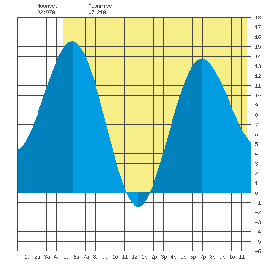 Snug Harbor tide chart for Sunday, June 13, 2021