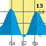 Snug Harbor tide chart for Sunday, June 13, 2021