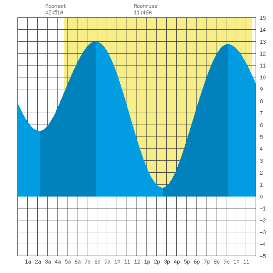 Snug Harbor tide chart for Wednesday, June 16, 2021