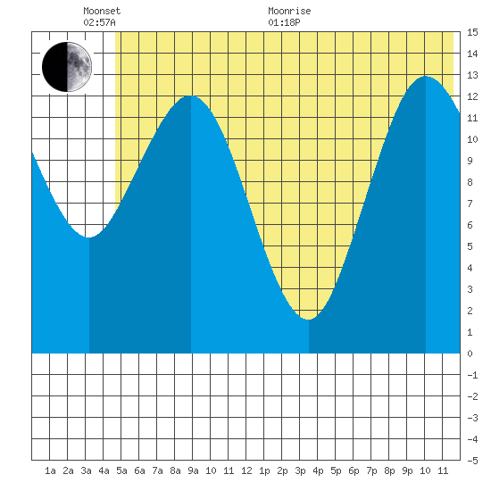 Snug Harbor tide chart for Thursday, June 17, 2021
